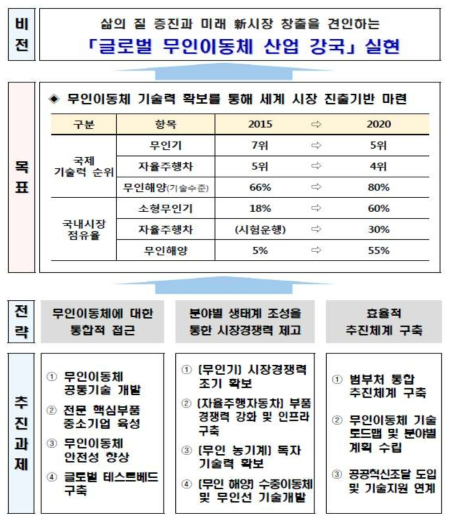 무인이동체 발전 5개년 계획 비전 및 목표