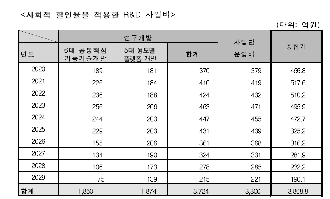 R&D 사업비(투입) 현가 산정