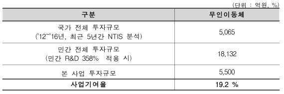 플랫폼별 사업기여율