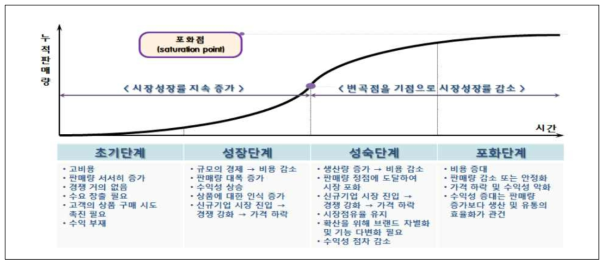 성장모형에서의 신기술 확산단계 개념도