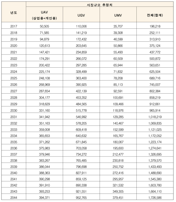 상업용 무인이동체 시장규모(억원)