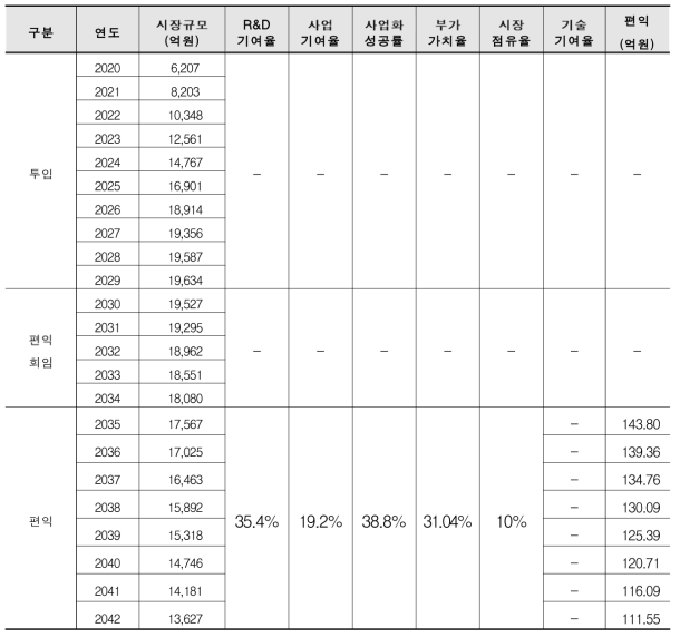 상업용 UAV 편익 도출 결과