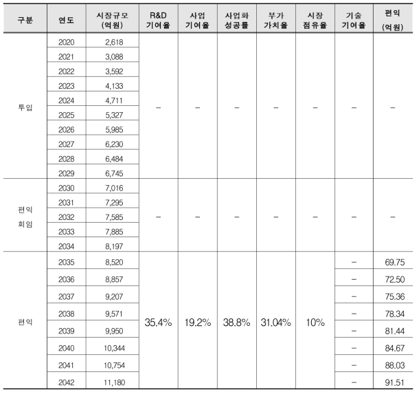 상업용 UMV 편익 도출 결과