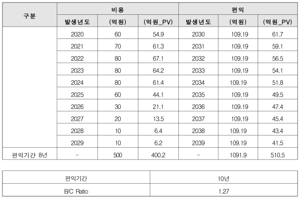 무인이동체 장비구축 B/C Ratio 도출 결과