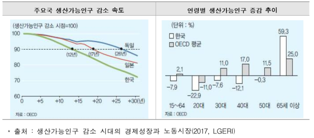 주요국 생산가능인구 감소 속도와 연령별 생산가능인구 증감 추이