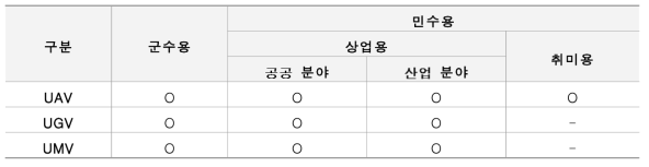 용도에 따른 무인이동체 활용 분야