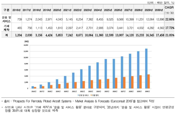 글로벌 상업용 UAV 시장 규모(‘16-‘30, 백만 달러)