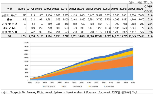 글로벌 상업용 UAV 활용 분야별 시장 규모(‘16-‘30, 백만 달러)