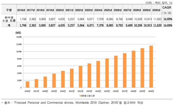 취미용 소형 드론 시장 규모(‘16-‘30, 백만 달러)