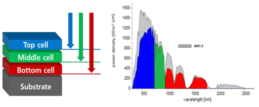 다중접합 태양전지의 광 흡수 개념도