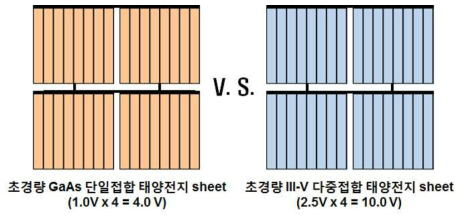 고전압 다중접합 태양전지