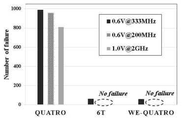 Quatro, we-Quatro, 6TSRAM cell의 쓰기 안정성 비교 결과