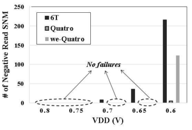Quatro, we-Quatro, 6T SRAM cell의 읽기 안정성 비교 결과