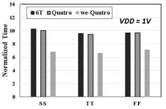 Quatro, we-Quatro, 6TSRAM cell의 읽기 안정성 비교 결과