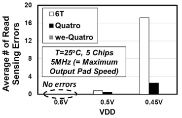 5MHz에서 공급 전압별로 측정된 읽기 접근 오류 동작 개수