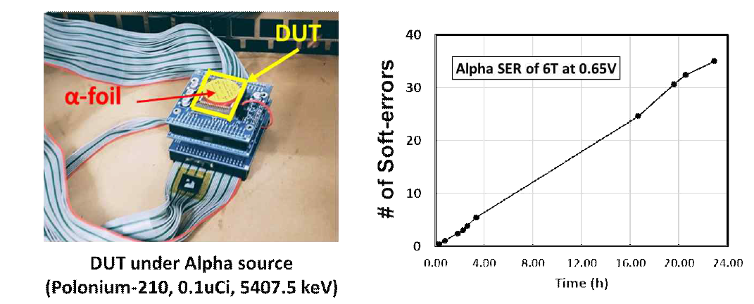 (좌) Alpha 측정 사진, (우) 0.6V에서 시간별로 관찰한 6T SRAM의 Data Flip 개수