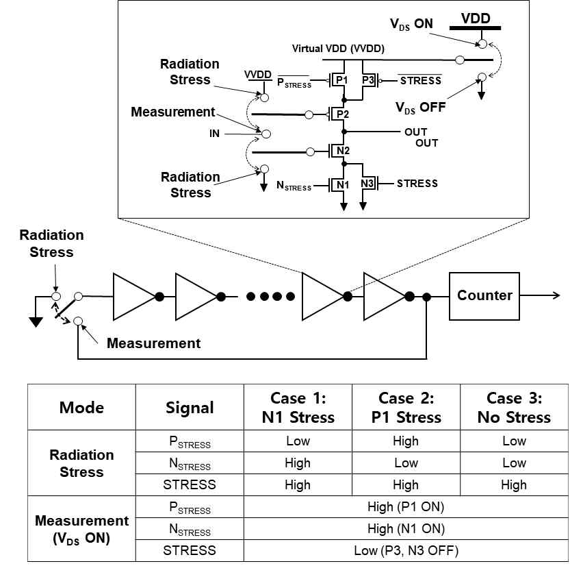 RO 회로의 schematic 및 측정 모드 및 Stress Case