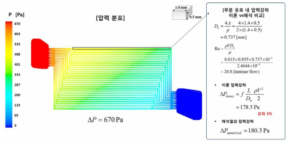 Cathode 공기극 분리판 압력 분포 및 이론값 비교