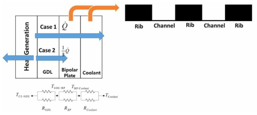 열 이동경로에 따른 열저항 회로 구성 및 채널/rib 비율 선정