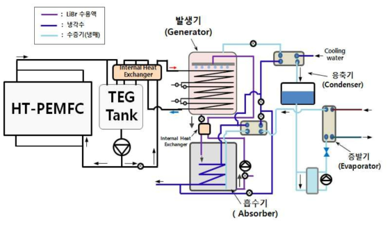 고온형 PEMFC를 적용한 열관리 및 흡수식 냉방시스템 개발 개념도