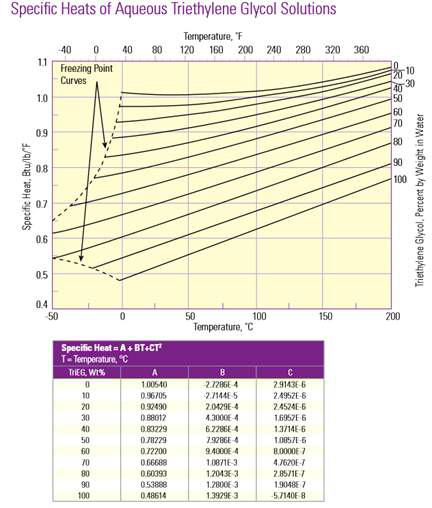 고온유체(TEG)의 수용액 농도에 따른 비열