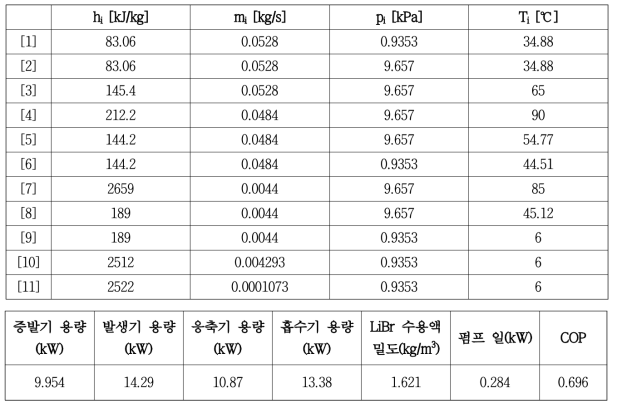 LiBr 수용액 흡수식 냉방기 사이클 수치해석 결과 (기준 초기값)