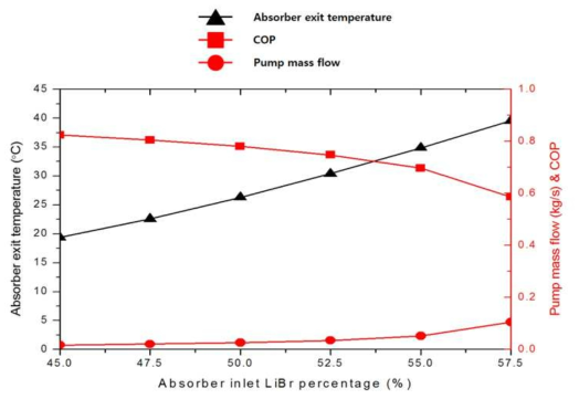 흡수기(Absorber) LiBr 수용액 측 출구 농도에 따른 온도 및 효율(Pump 질량유량 포함) 비교