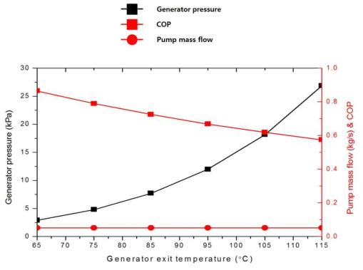 발생기(Generator) 열교환기 측 출구 온도에 따른 압력 및 효율(Pump 질량유량 포함) 비교