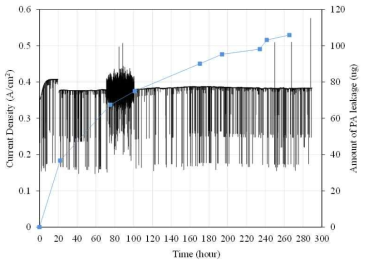 MEA의 일정전압에서의 장기성능 결과 및 시간에 따른 인산유출량