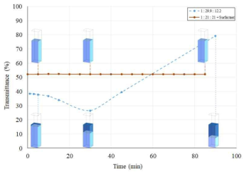 UV를 통해 정량화된 기존 및 2번 조성의 시간에 따른 PTFE 분산 변화