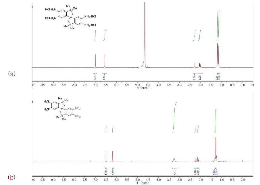 합성된 단량체의 1H NMR 결과 (a) HCl 염 형태 (b) 유리염기 형태