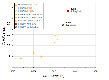 타 연구 그룹들과의 성능 비교 (0.2 A/cm2에서의 전압에 따른 0.6 V에서의 전류밀도 비교)