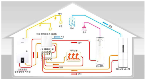 가정용 스털링엔진 열병합발전 시스템과 연계된 제습냉방 시스템