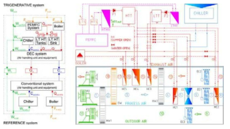 PEMFC 삼중열병합 발전을 이용한 건물 공조 시스템 (밀라노 국립 건축대학, Italy)