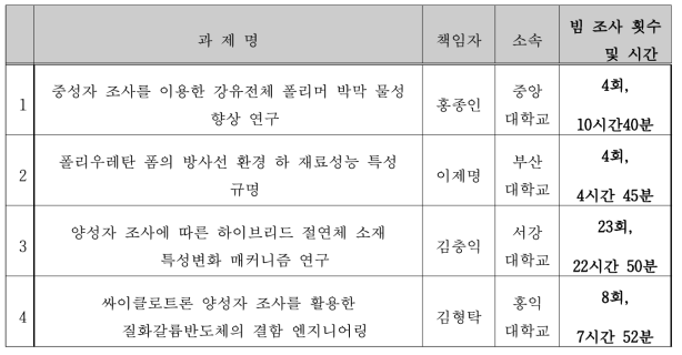 실무협의서 체결 및 지원 과제 목록(17-18 2단계)