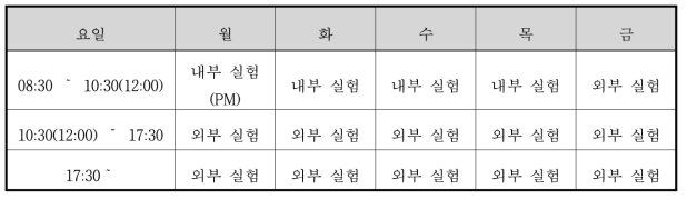 MC50 사이클로트론 주간 운영 계획표