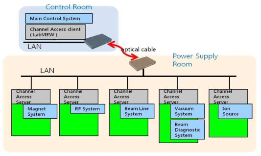 EPIC System 구성