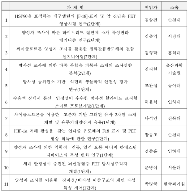 RFT-30 사이클로트론 이용자 지원 과제 현황