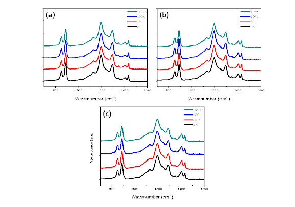 중성자 조사 시간에 따른 다양한 강유전 폴리머 박막의 FTIR 스펙트럼. (a) 90°C, (b) 110°C, (c) 130°C