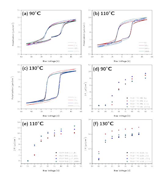 P(VDF-TrFE) 박막의 열처리 온도와 중성자 조사 시간에 따른 (a)-(c) 히스테리시스 곡선과 (d)-(f) 잔류 분극 값에 대한 그래프