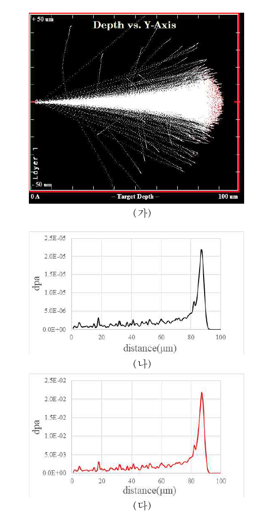 (가)SRIM & TRIM 시뮬레이션을 이용한 Cr 금속 내 5 MeV 양성자 주입 계산 (나) 5 MeV의 에너지로 1x1014의 선량으로 양성자가 조사될 경우의 dpa 분포 (다) 5 MeV의 에너지로 1x1017의 선량으로 양성자가 조사될 경우의 dpa 분포