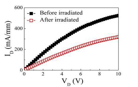 MeV 양성자 조사 전후 MIS 게이트 구조 질화갈륨 이종접합 트랜지스터의 출력 특성 그래프