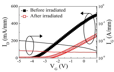 1 MeV 양성자 조사 전후 쇼트키 게이트 구조 질화갈륨 이종접합 트랜지스터의 전달 특성 그래프