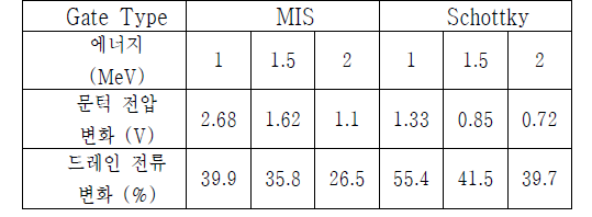 1, 1.5, 2 MeV 양성자 조사 전후 파라미터 변화들