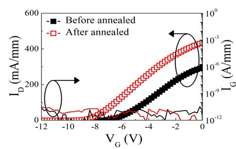 MIS 게이트 구조 질화갈륨 이종접합 트랜지스터의 RTA 어닐링 전후 회복 특성 그래프