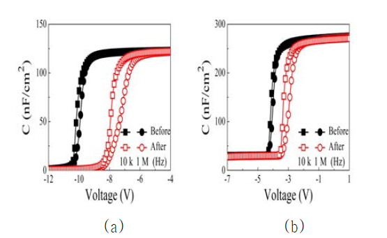 1 MeV 양성자 조사 전후 (a) MIS, (b) 쇼트키 게이트 구조 질화갈륨 이종접합 트랜지스터의 정전용량-전압 특성 그래프. f = 10 kHz and 1 MHz