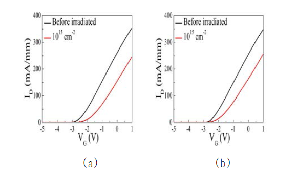 (a) 50, (b) 100 nA의 빔 전류를 이용한 양성자 조사 전후 전달 특성 그래프