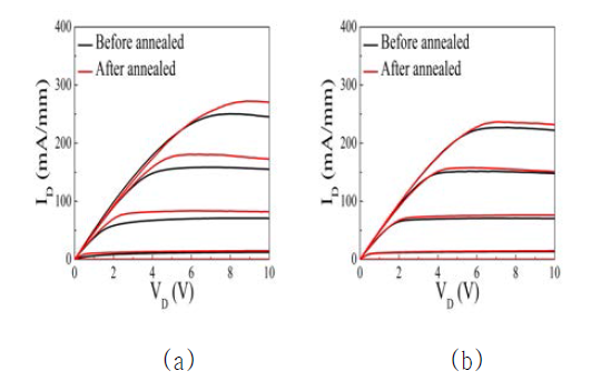 (a) 50, (b) 100 nA의 빔 전류를 이용한 양성자 조사 샘플의 어닐링 실험 전후 출력 특성 그래프