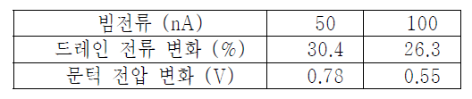 50, 100 nA 빔전류 양성자 조사 전후 파라미터 변화