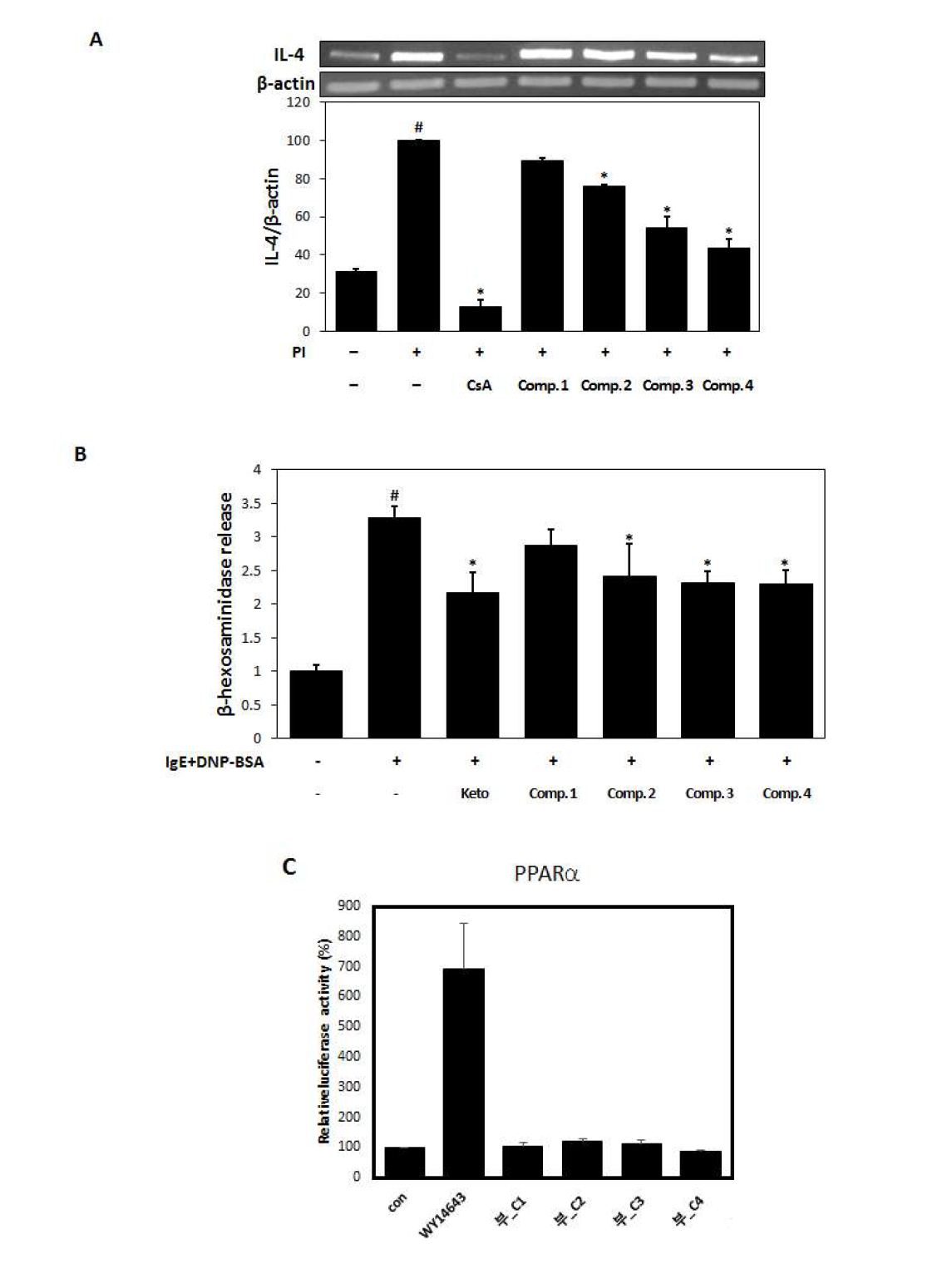 피뿌리풀 지상부 추출물로부터 분리한 성분에 대한 in vitro IL-4 및 mast cell degranulation 활성테스트 결과